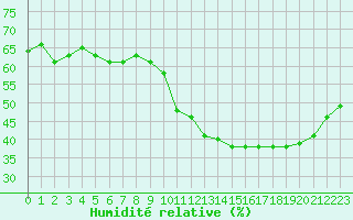 Courbe de l'humidit relative pour Mirebeau (86)