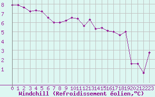 Courbe du refroidissement olien pour Sermange-Erzange (57)