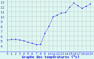 Courbe de tempratures pour Les Pennes-Mirabeau (13)