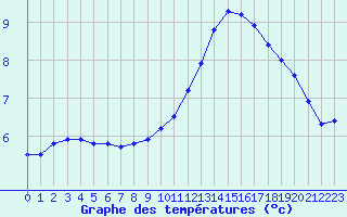 Courbe de tempratures pour Nonaville (16)