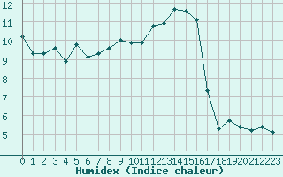 Courbe de l'humidex pour Lans-en-Vercors - Les Allires (38)