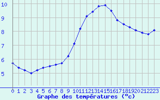 Courbe de tempratures pour Leucate (11)