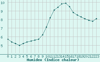 Courbe de l'humidex pour Leucate (11)