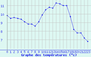 Courbe de tempratures pour Le Talut - Belle-Ile (56)