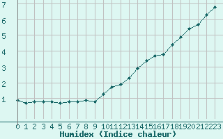 Courbe de l'humidex pour Triel-sur-Seine (78)