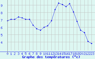 Courbe de tempratures pour La Baeza (Esp)