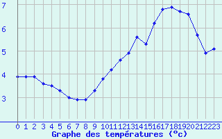 Courbe de tempratures pour Bulson (08)