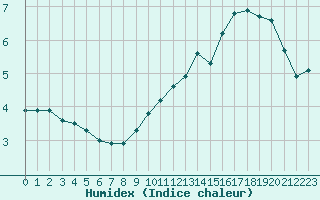 Courbe de l'humidex pour Bulson (08)