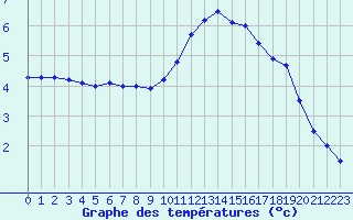 Courbe de tempratures pour Biache-Saint-Vaast (62)