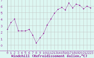 Courbe du refroidissement olien pour Auxerre-Perrigny (89)