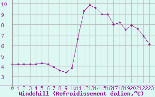 Courbe du refroidissement olien pour Thoiras (30)