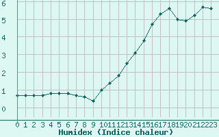 Courbe de l'humidex pour Clermont de l'Oise (60)
