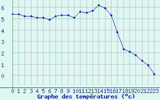 Courbe de tempratures pour Brigueuil (16)