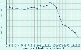 Courbe de l'humidex pour Brigueuil (16)