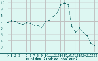 Courbe de l'humidex pour Blois (41)