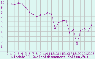 Courbe du refroidissement olien pour Brest (29)