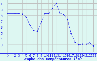 Courbe de tempratures pour Sain-Bel (69)