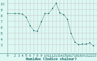 Courbe de l'humidex pour Sain-Bel (69)