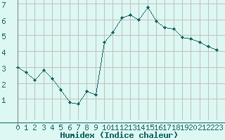 Courbe de l'humidex pour Vichy (03)