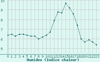 Courbe de l'humidex pour Saint-Jean-de-Vedas (34)