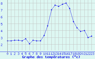 Courbe de tempratures pour Quimper (29)