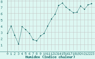 Courbe de l'humidex pour Colmar (68)