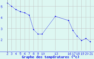 Courbe de tempratures pour Saint-Haon (43)