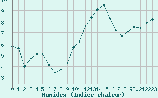 Courbe de l'humidex pour Melun (77)