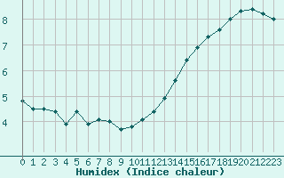 Courbe de l'humidex pour Sausseuzemare-en-Caux (76)