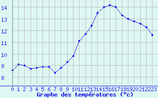 Courbe de tempratures pour Sarzeau (56)