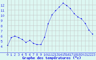 Courbe de tempratures pour Sainte-Ouenne (79)