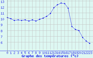 Courbe de tempratures pour Pertuis - Grand Cros (84)