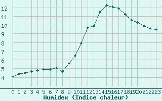 Courbe de l'humidex pour Bourges (18)