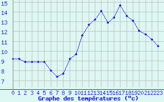 Courbe de tempratures pour Epinal (88)