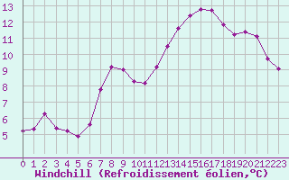 Courbe du refroidissement olien pour Sain-Bel (69)