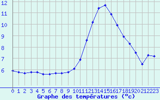 Courbe de tempratures pour Chatelus-Malvaleix (23)