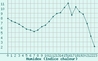 Courbe de l'humidex pour Bergerac (24)