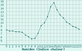 Courbe de l'humidex pour Blois (41)