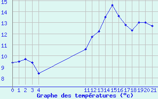 Courbe de tempratures pour Arles (13)