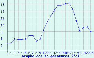 Courbe de tempratures pour Ontinyent (Esp)