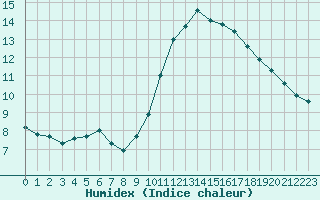 Courbe de l'humidex pour Woluwe-Saint-Pierre (Be)