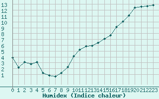 Courbe de l'humidex pour Sermange-Erzange (57)