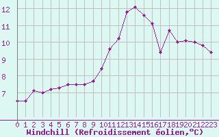 Courbe du refroidissement olien pour Paray-le-Monial - St-Yan (71)