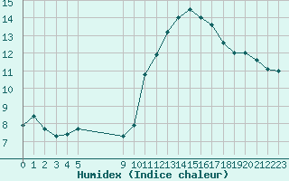 Courbe de l'humidex pour Roujan (34)