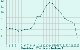 Courbe de l'humidex pour Marquise (62)