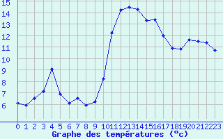 Courbe de tempratures pour Plussin (42)