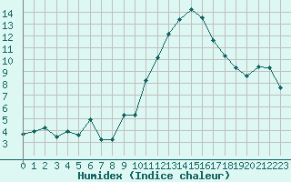 Courbe de l'humidex pour Rochegude (26)