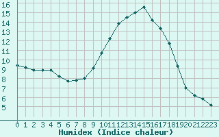 Courbe de l'humidex pour Perpignan (66)