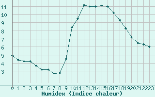 Courbe de l'humidex pour Six-Fours (83)