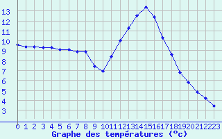 Courbe de tempratures pour Potes / Torre del Infantado (Esp)